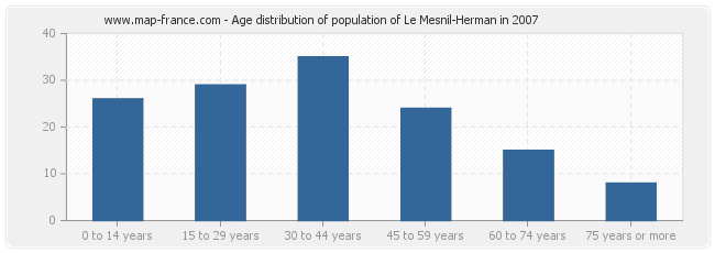 Age distribution of population of Le Mesnil-Herman in 2007